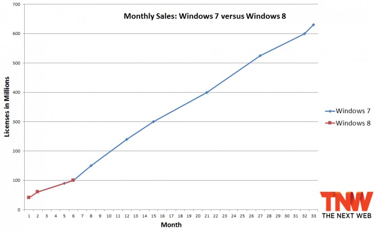 windows_7_windows_8_six_months-730x447.jpg