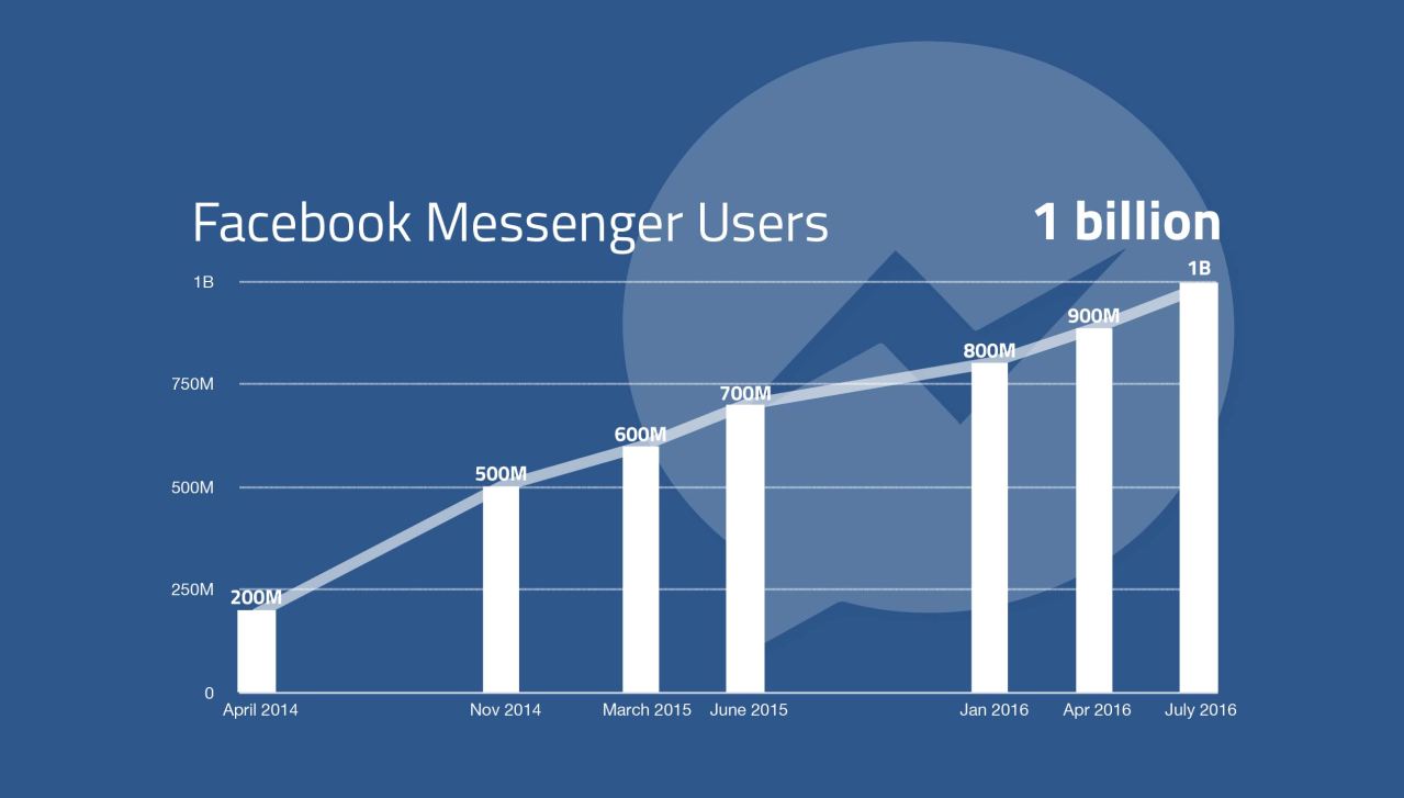 facebook-messenger-growth-graph%20%281%29.jpg